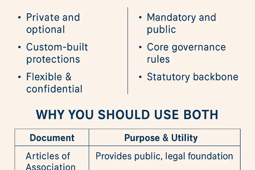 Shareholder Agreements vs. Articles of Association: Why Both Matter