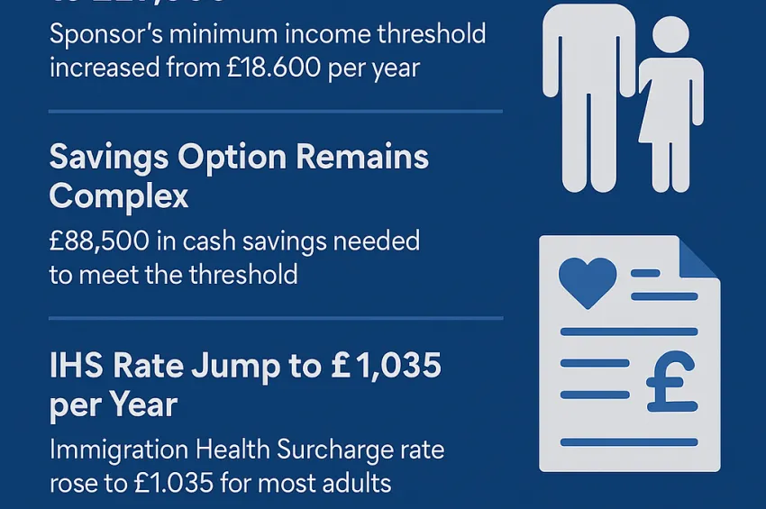 Family Visa Rule Updates: Rising Income Thresholds & IHS Costs (2025)